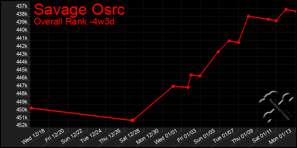 Last 31 Days Graph of Savage Osrc