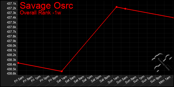 1 Week Graph of Savage Osrc