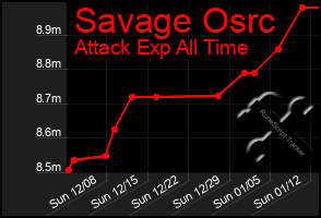 Total Graph of Savage Osrc