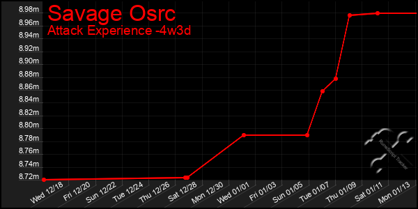 Last 31 Days Graph of Savage Osrc