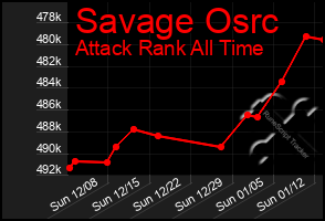 Total Graph of Savage Osrc