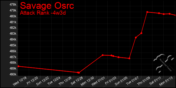 Last 31 Days Graph of Savage Osrc