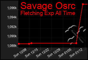 Total Graph of Savage Osrc