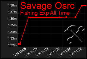 Total Graph of Savage Osrc