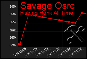 Total Graph of Savage Osrc