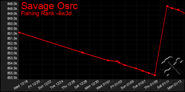 Last 31 Days Graph of Savage Osrc