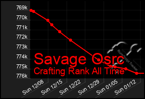 Total Graph of Savage Osrc