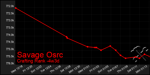 Last 31 Days Graph of Savage Osrc