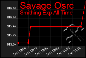 Total Graph of Savage Osrc