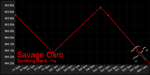 Last 7 Days Graph of Savage Osrc