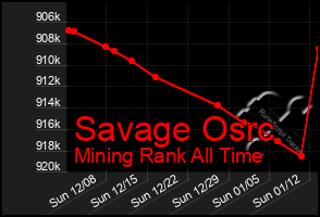 Total Graph of Savage Osrc