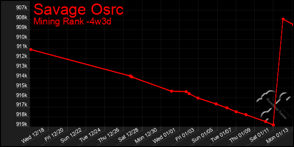 Last 31 Days Graph of Savage Osrc