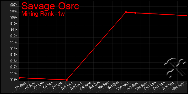 Last 7 Days Graph of Savage Osrc