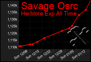 Total Graph of Savage Osrc