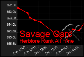 Total Graph of Savage Osrc