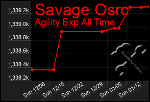 Total Graph of Savage Osrc