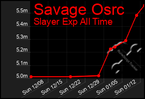 Total Graph of Savage Osrc