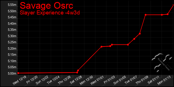 Last 31 Days Graph of Savage Osrc