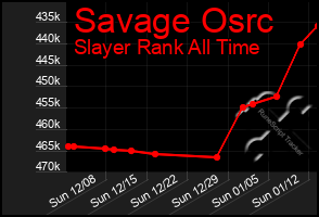 Total Graph of Savage Osrc