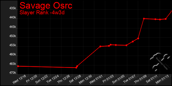 Last 31 Days Graph of Savage Osrc