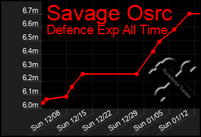 Total Graph of Savage Osrc