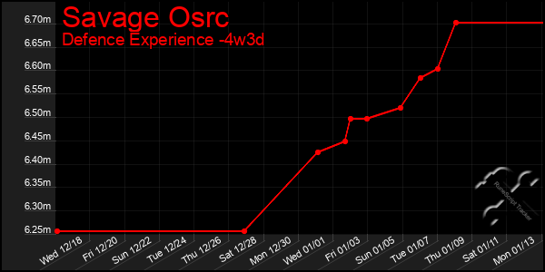 Last 31 Days Graph of Savage Osrc