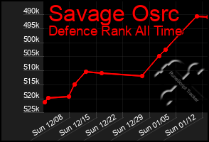 Total Graph of Savage Osrc