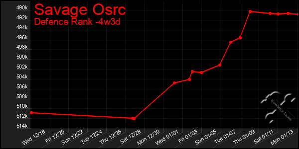 Last 31 Days Graph of Savage Osrc