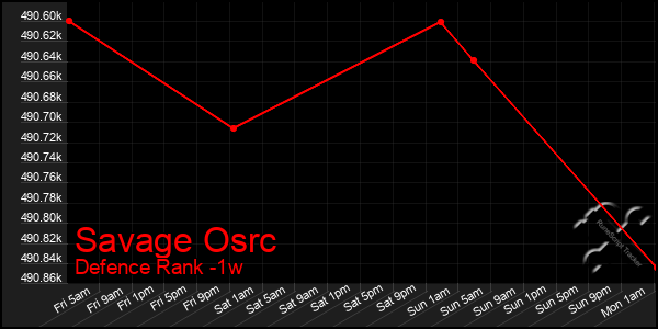 Last 7 Days Graph of Savage Osrc