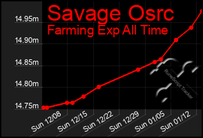 Total Graph of Savage Osrc