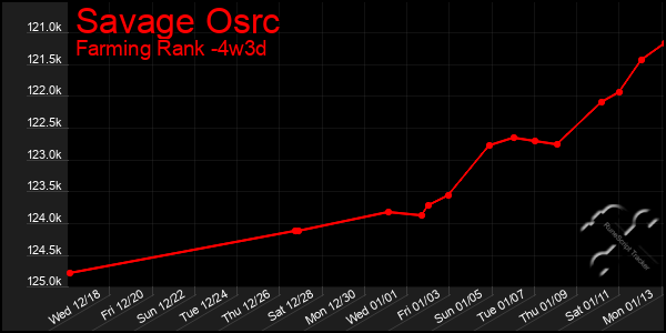 Last 31 Days Graph of Savage Osrc