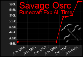 Total Graph of Savage Osrc