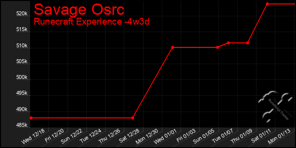 Last 31 Days Graph of Savage Osrc