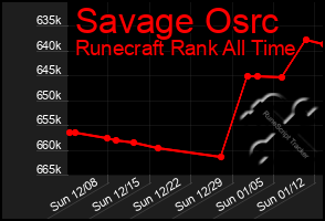 Total Graph of Savage Osrc