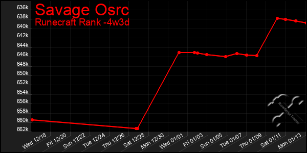 Last 31 Days Graph of Savage Osrc