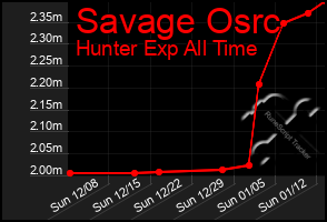 Total Graph of Savage Osrc