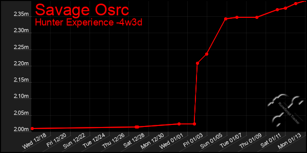 Last 31 Days Graph of Savage Osrc