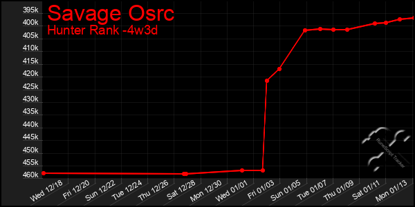 Last 31 Days Graph of Savage Osrc