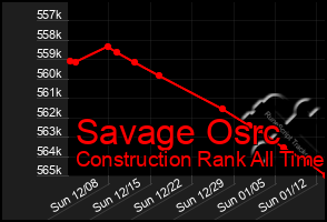 Total Graph of Savage Osrc