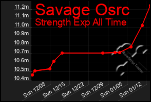 Total Graph of Savage Osrc