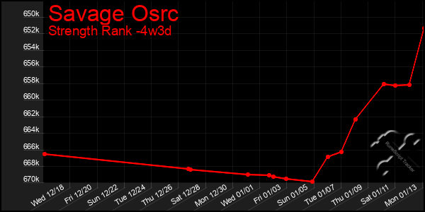 Last 31 Days Graph of Savage Osrc