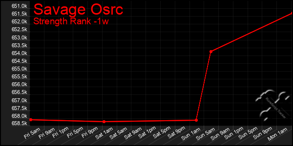 Last 7 Days Graph of Savage Osrc