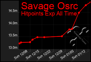 Total Graph of Savage Osrc