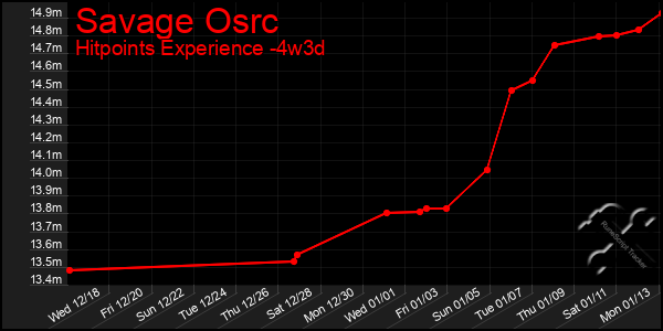 Last 31 Days Graph of Savage Osrc