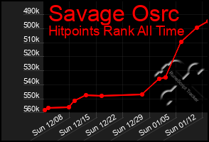 Total Graph of Savage Osrc