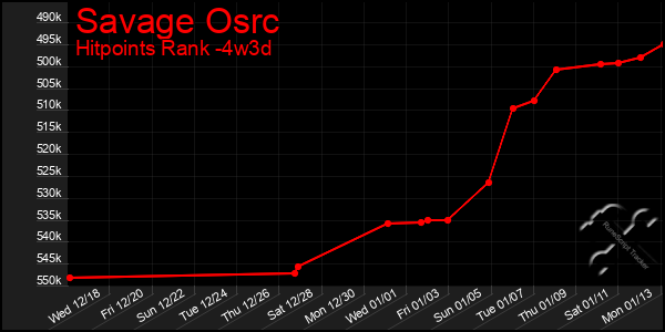 Last 31 Days Graph of Savage Osrc