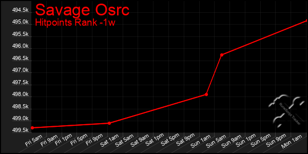 Last 7 Days Graph of Savage Osrc