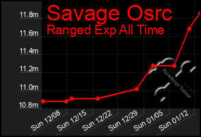 Total Graph of Savage Osrc