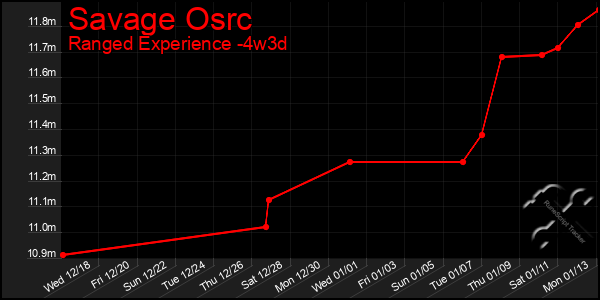 Last 31 Days Graph of Savage Osrc