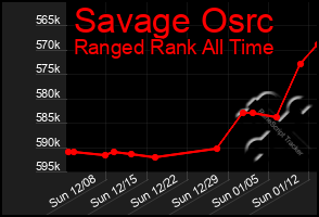 Total Graph of Savage Osrc